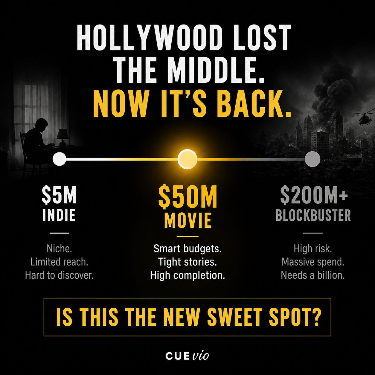 Is the $50M Movie the New Sweet Spot for Studios?